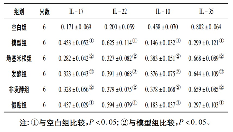 空白組和支氣管哮喘各組大鼠肺組織中IL－17、IL－22、IL－10、IL－35蛋白相對(duì)表達(dá)量比較(x±s)